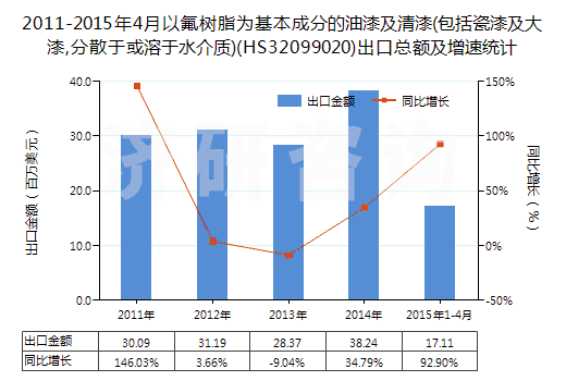 2011-2015年4月以氟樹脂為基本成分的油漆及清漆(包括瓷漆及大漆,分散于或溶于水介質(zhì))(HS32099020)出口總額及增速統(tǒng)計 2011-2015年4月以氟樹脂為基本成分的油漆及清漆(包括瓷漆及大漆,分散于或溶于水介質(zhì))(HS32099020)出口總額及增速統(tǒng)計